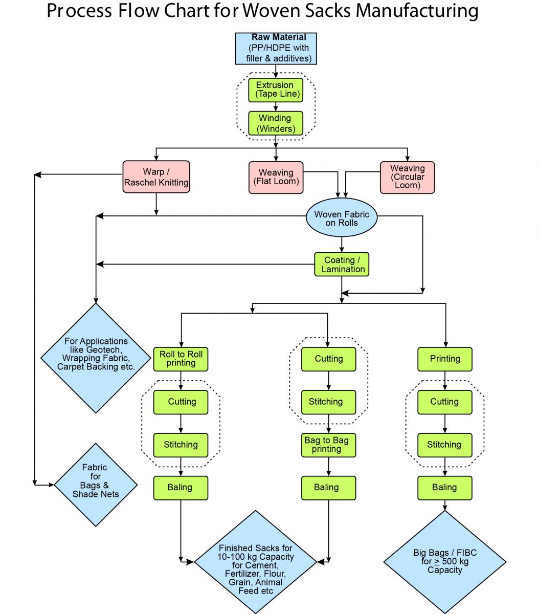 Production Process Flow Chart Template